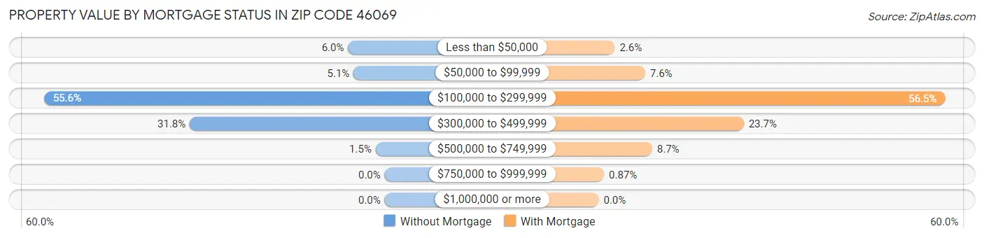Property Value by Mortgage Status in Zip Code 46069