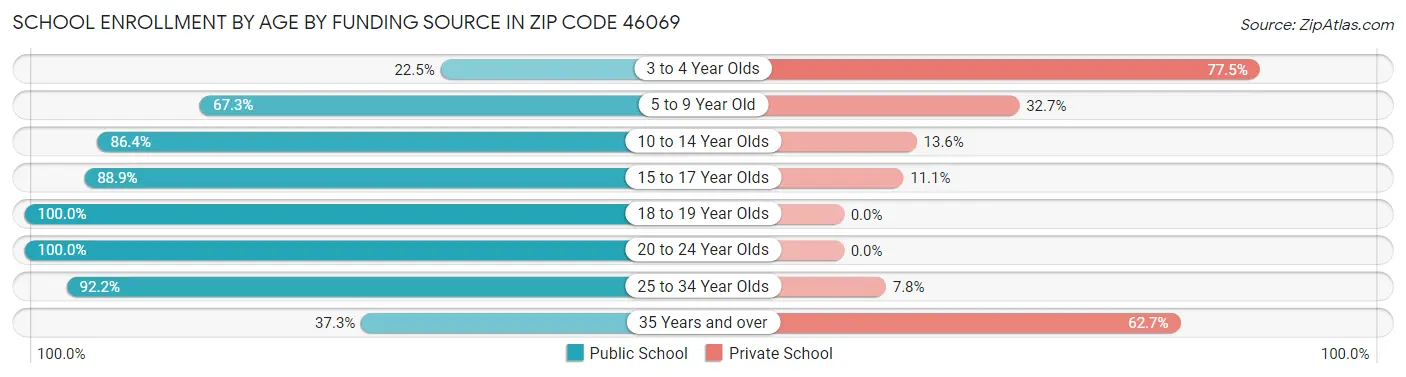 School Enrollment by Age by Funding Source in Zip Code 46069