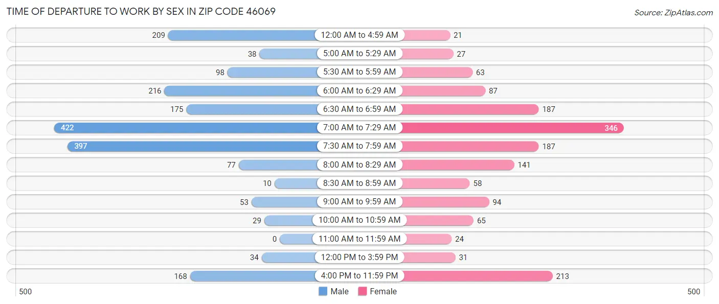 Time of Departure to Work by Sex in Zip Code 46069