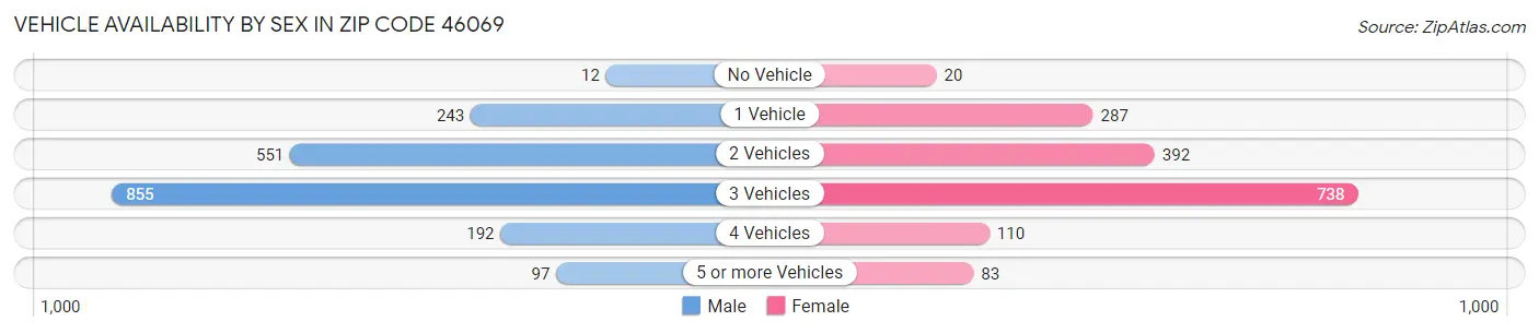 Vehicle Availability by Sex in Zip Code 46069