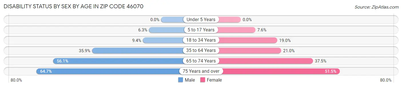 Disability Status by Sex by Age in Zip Code 46070