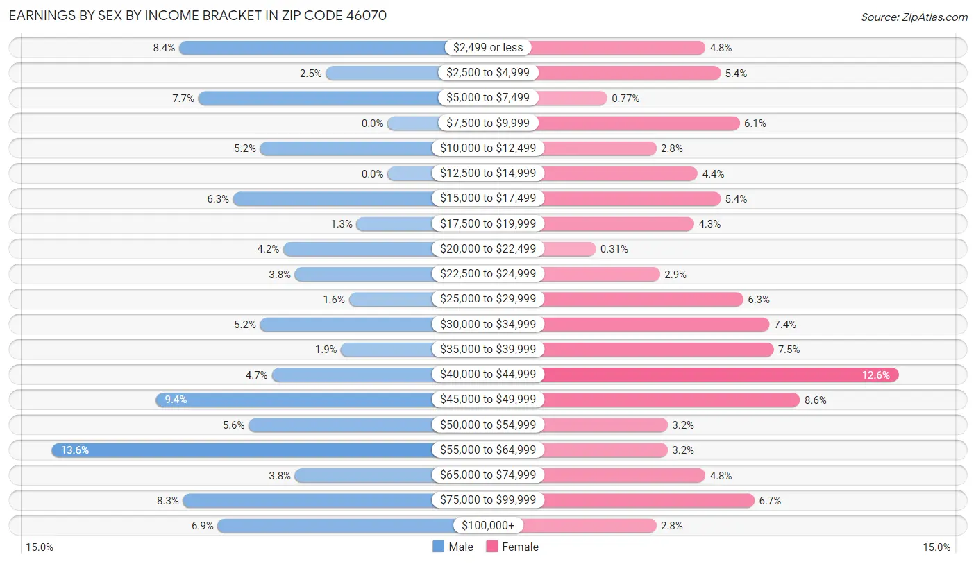 Earnings by Sex by Income Bracket in Zip Code 46070