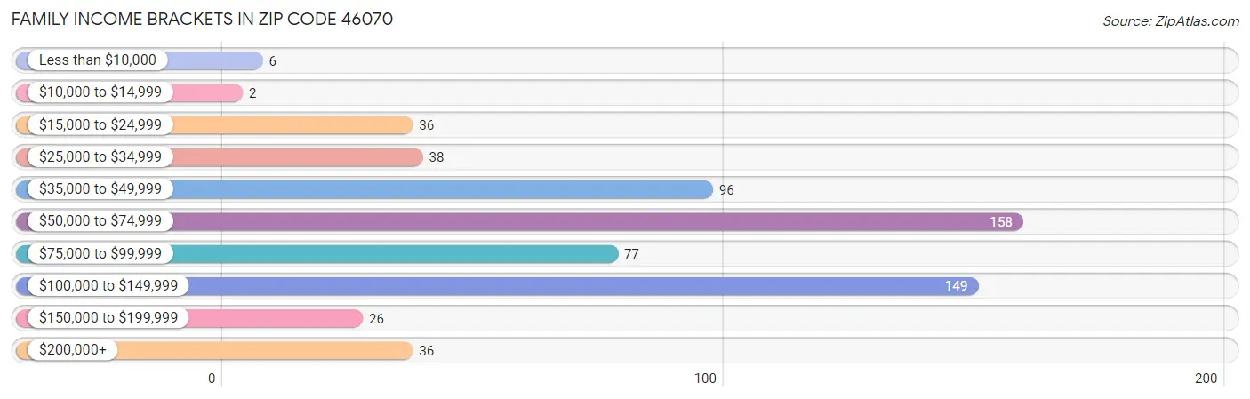 Family Income Brackets in Zip Code 46070