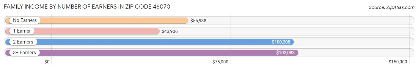 Family Income by Number of Earners in Zip Code 46070