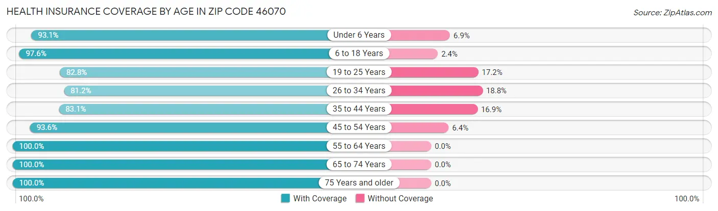 Health Insurance Coverage by Age in Zip Code 46070