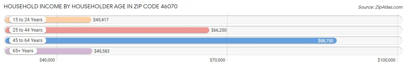 Household Income by Householder Age in Zip Code 46070