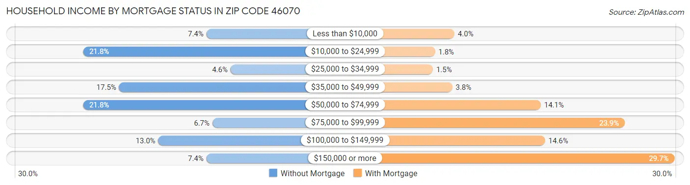 Household Income by Mortgage Status in Zip Code 46070