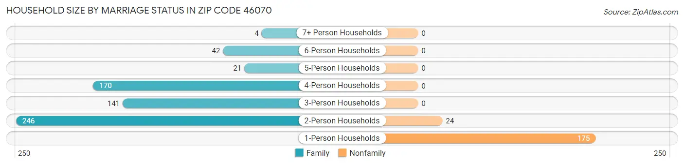 Household Size by Marriage Status in Zip Code 46070