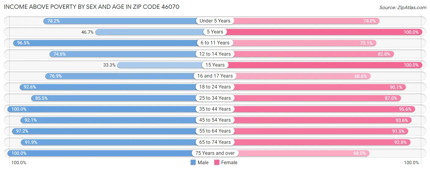 Income Above Poverty by Sex and Age in Zip Code 46070