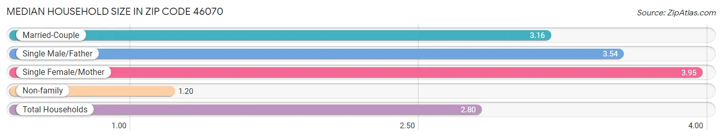 Median Household Size in Zip Code 46070