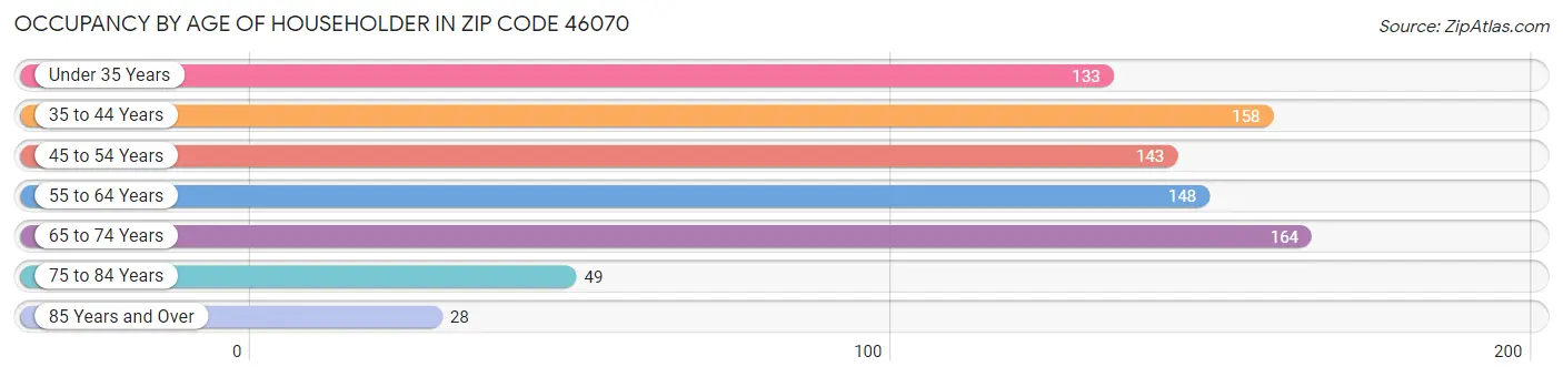 Occupancy by Age of Householder in Zip Code 46070