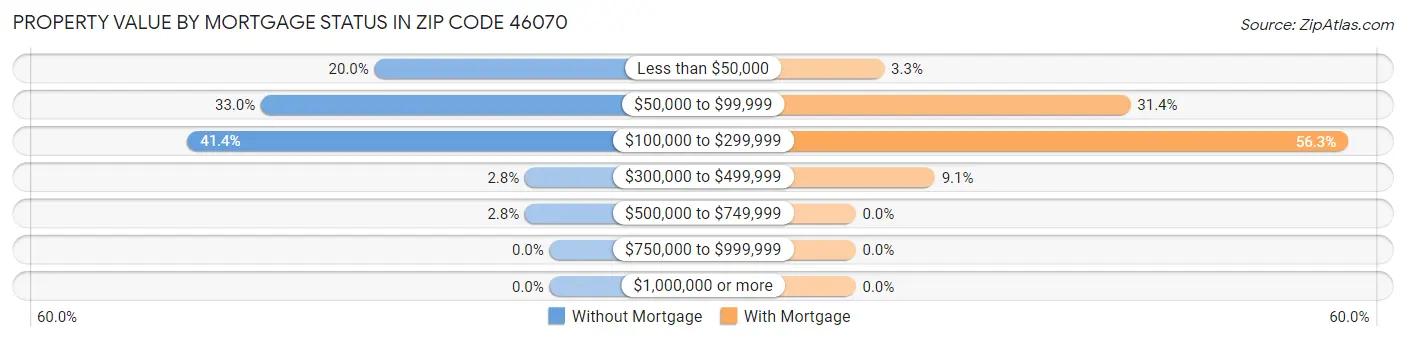 Property Value by Mortgage Status in Zip Code 46070