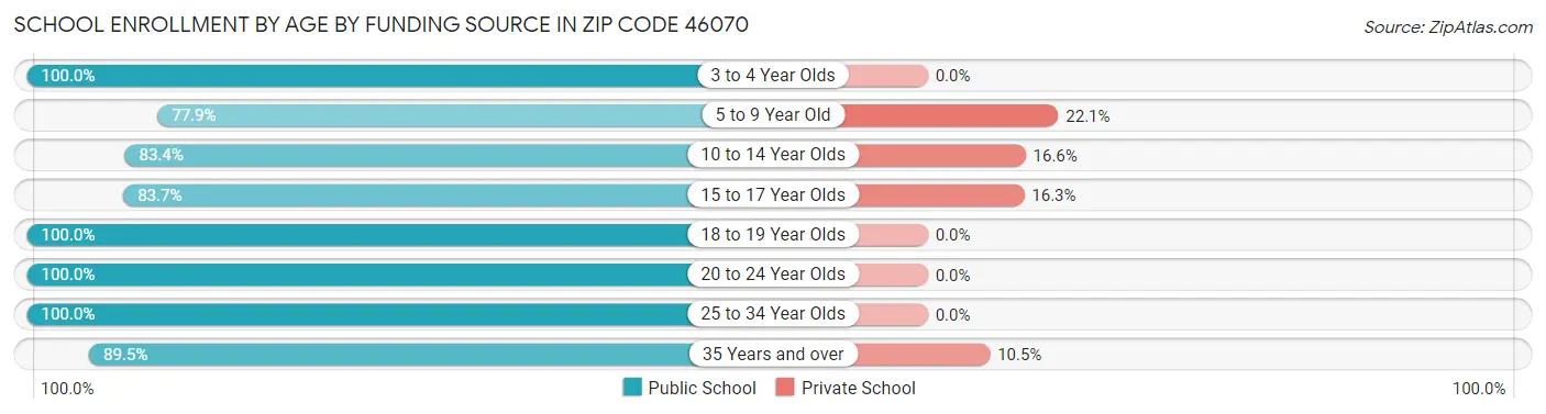 School Enrollment by Age by Funding Source in Zip Code 46070