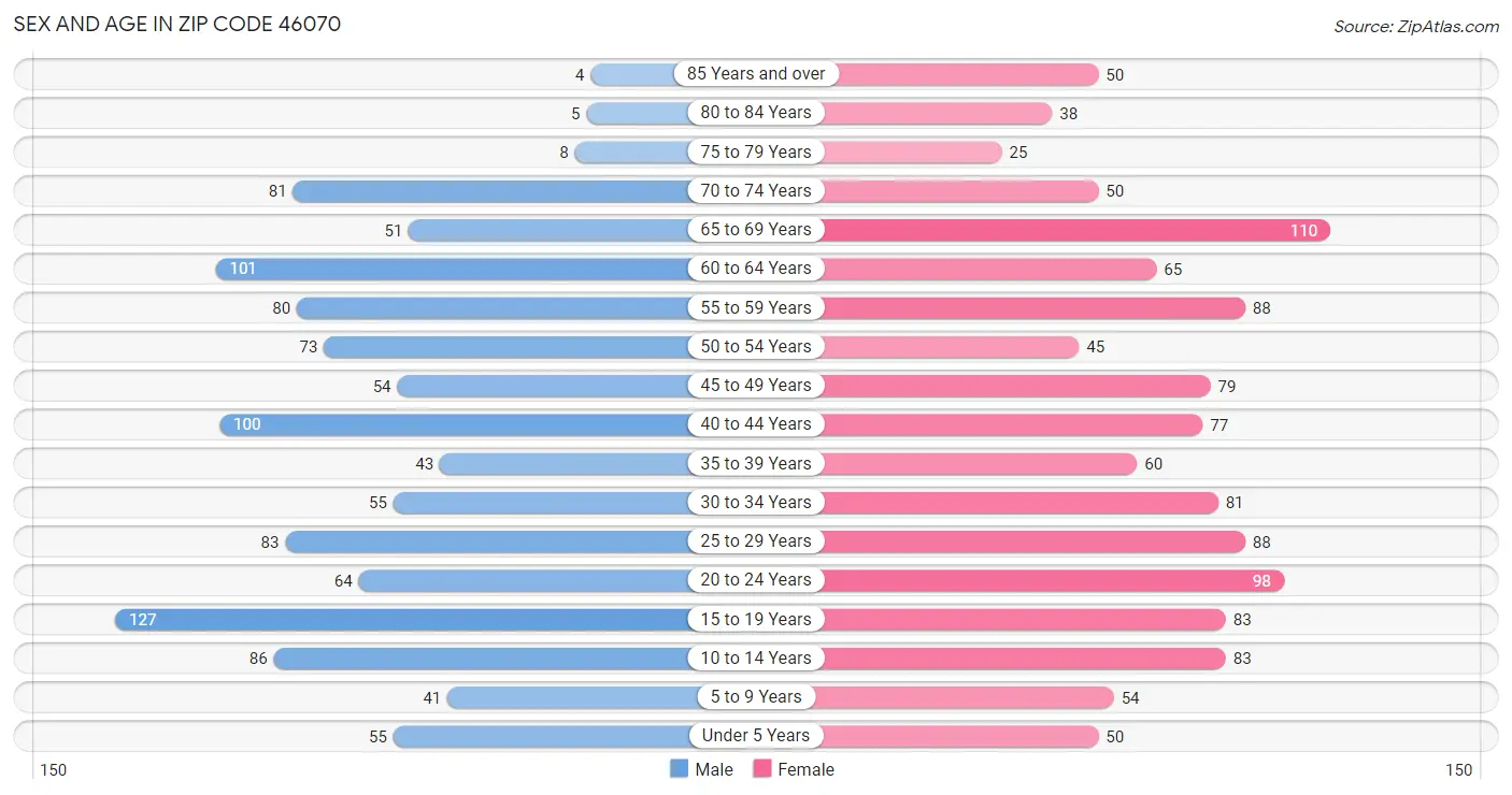 Sex and Age in Zip Code 46070