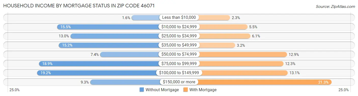 Household Income by Mortgage Status in Zip Code 46071