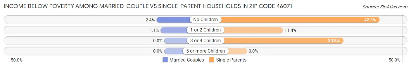Income Below Poverty Among Married-Couple vs Single-Parent Households in Zip Code 46071