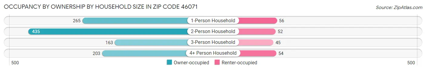 Occupancy by Ownership by Household Size in Zip Code 46071