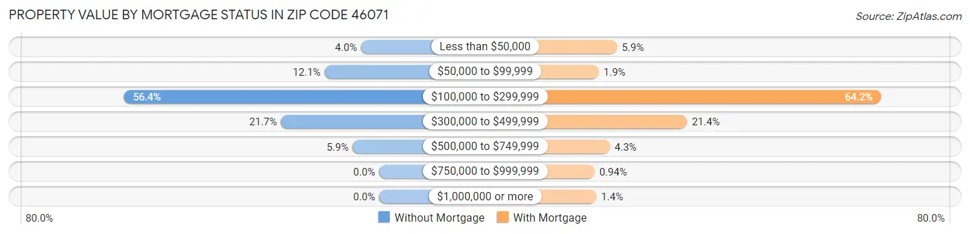 Property Value by Mortgage Status in Zip Code 46071