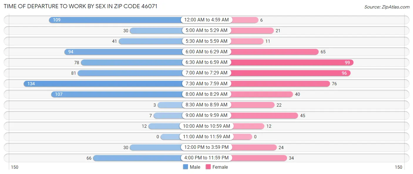 Time of Departure to Work by Sex in Zip Code 46071