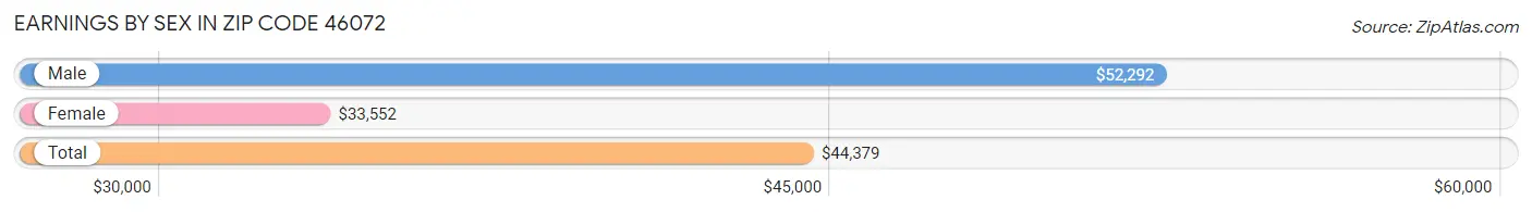 Earnings by Sex in Zip Code 46072