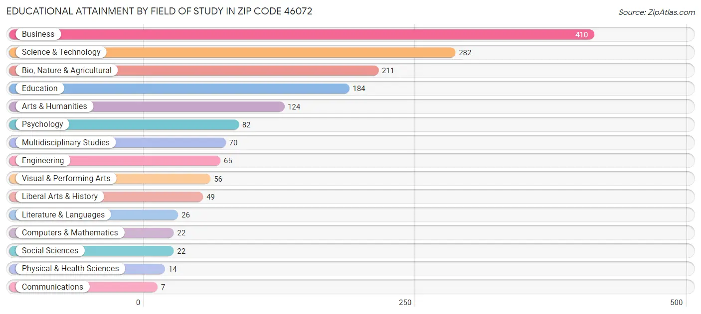 Educational Attainment by Field of Study in Zip Code 46072