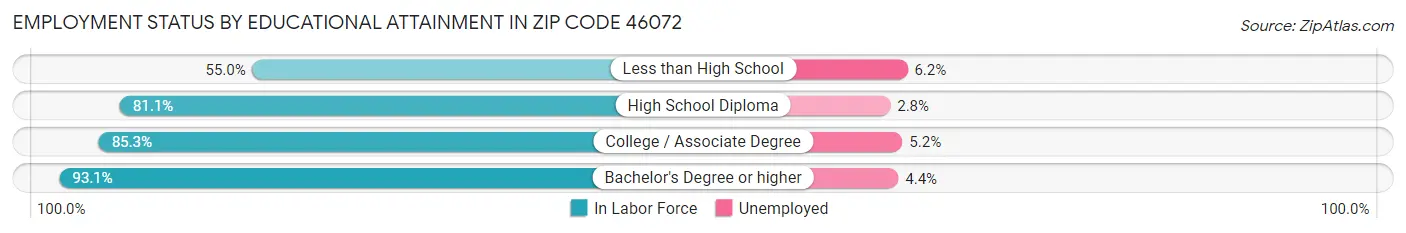 Employment Status by Educational Attainment in Zip Code 46072