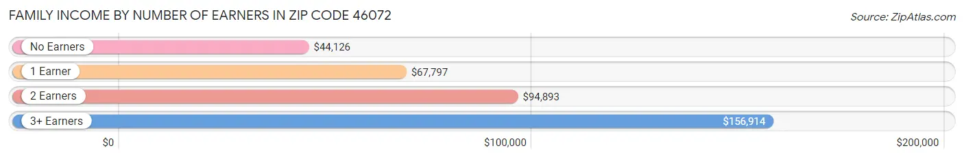 Family Income by Number of Earners in Zip Code 46072