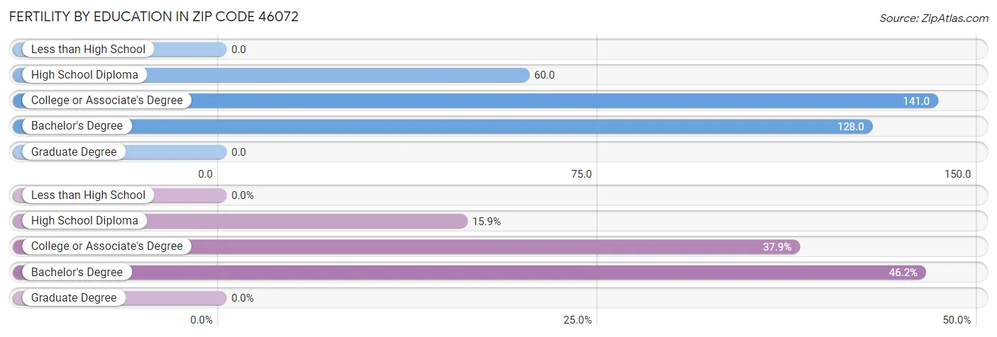 Female Fertility by Education Attainment in Zip Code 46072