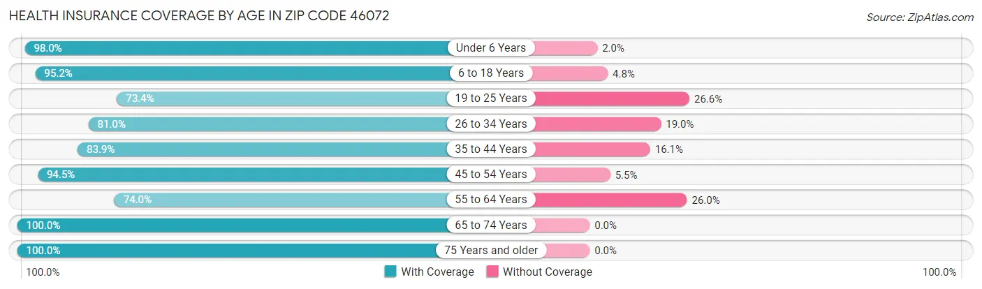 Health Insurance Coverage by Age in Zip Code 46072