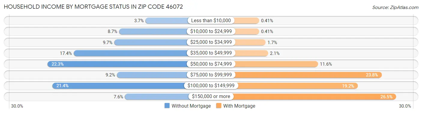Household Income by Mortgage Status in Zip Code 46072