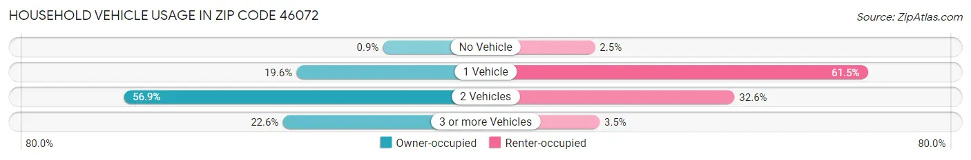 Household Vehicle Usage in Zip Code 46072