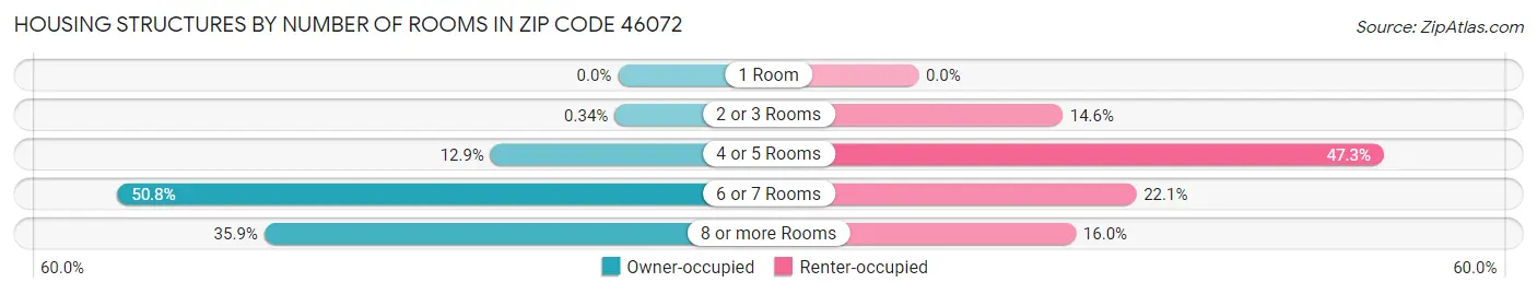 Housing Structures by Number of Rooms in Zip Code 46072