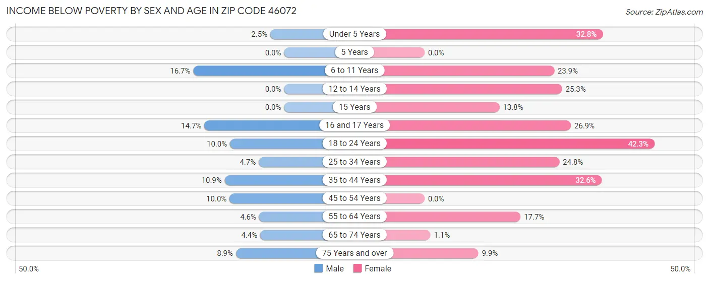 Income Below Poverty by Sex and Age in Zip Code 46072