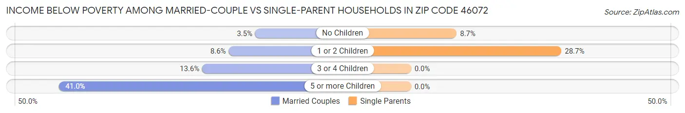 Income Below Poverty Among Married-Couple vs Single-Parent Households in Zip Code 46072