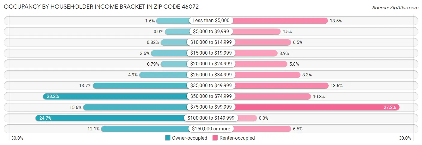 Occupancy by Householder Income Bracket in Zip Code 46072