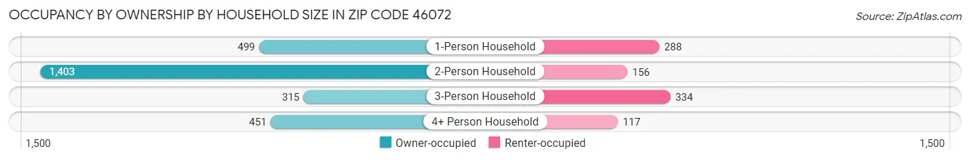 Occupancy by Ownership by Household Size in Zip Code 46072