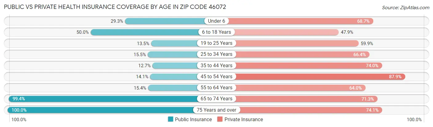Public vs Private Health Insurance Coverage by Age in Zip Code 46072