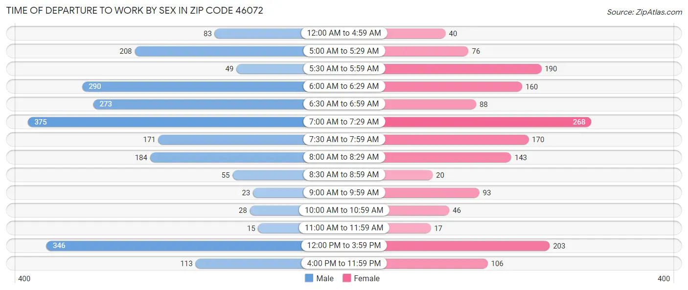 Time of Departure to Work by Sex in Zip Code 46072