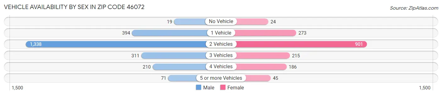 Vehicle Availability by Sex in Zip Code 46072