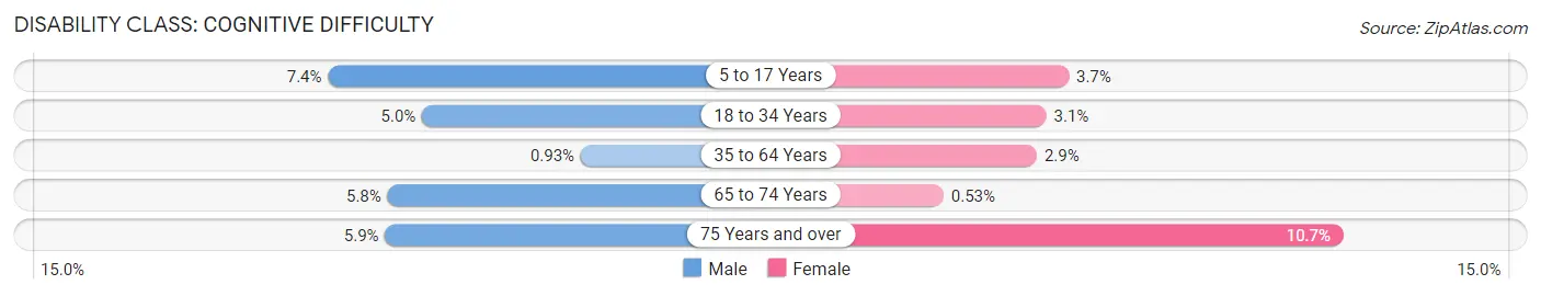 Disability in Zip Code 46074: <span>Cognitive Difficulty</span>