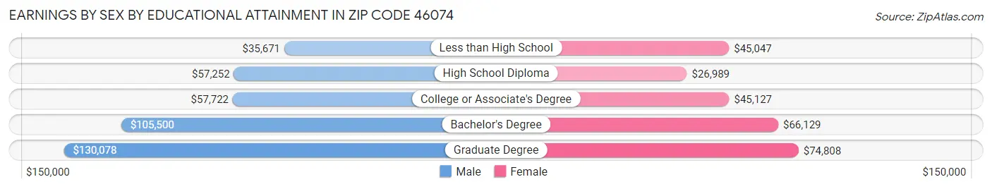 Earnings by Sex by Educational Attainment in Zip Code 46074