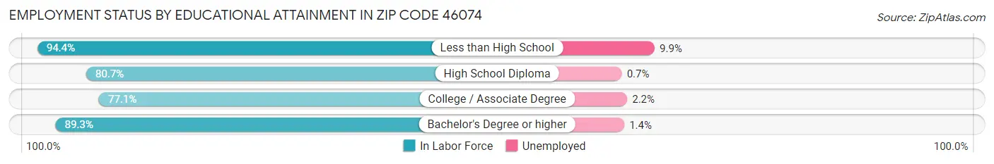 Employment Status by Educational Attainment in Zip Code 46074