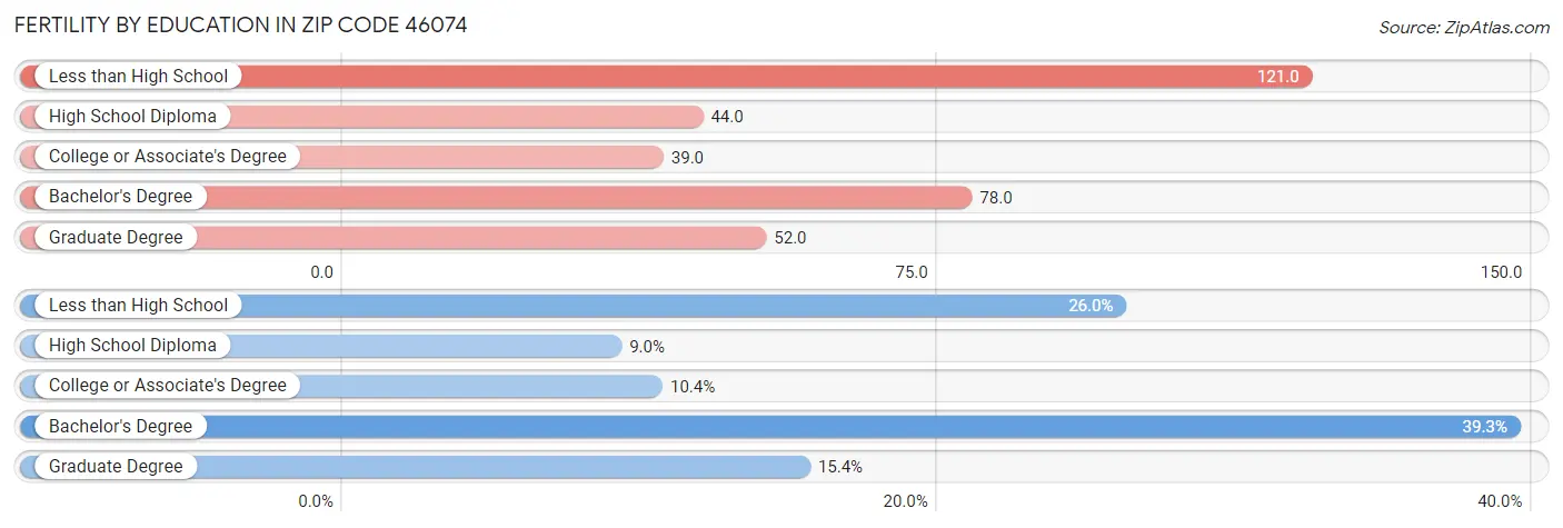 Female Fertility by Education Attainment in Zip Code 46074