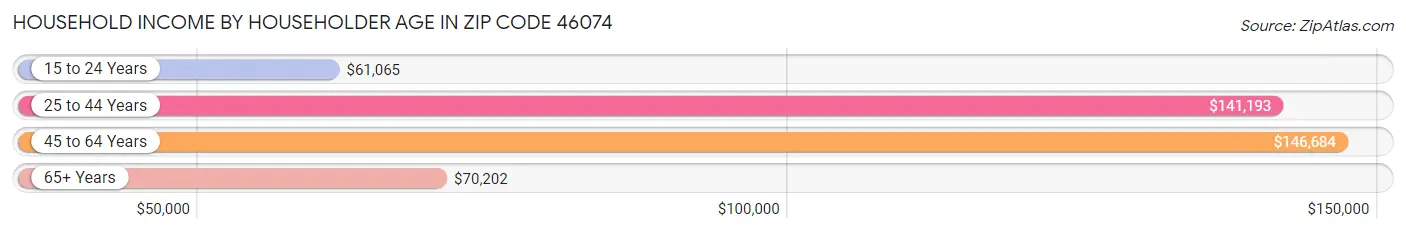 Household Income by Householder Age in Zip Code 46074