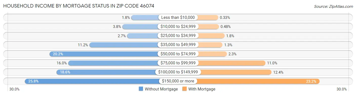 Household Income by Mortgage Status in Zip Code 46074