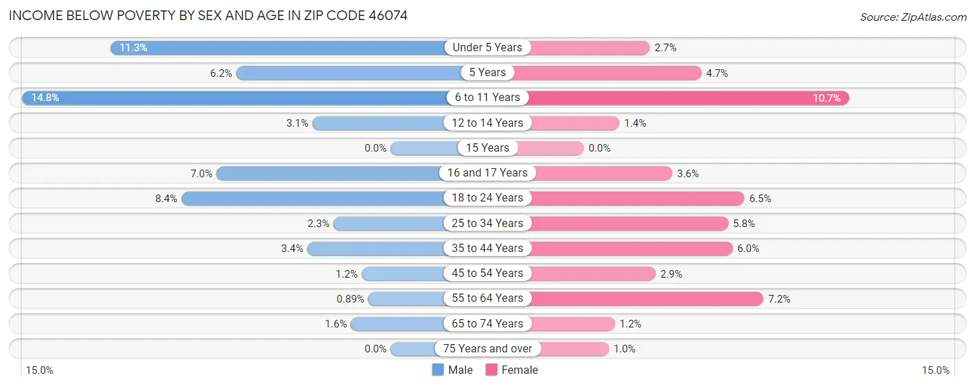 Income Below Poverty by Sex and Age in Zip Code 46074