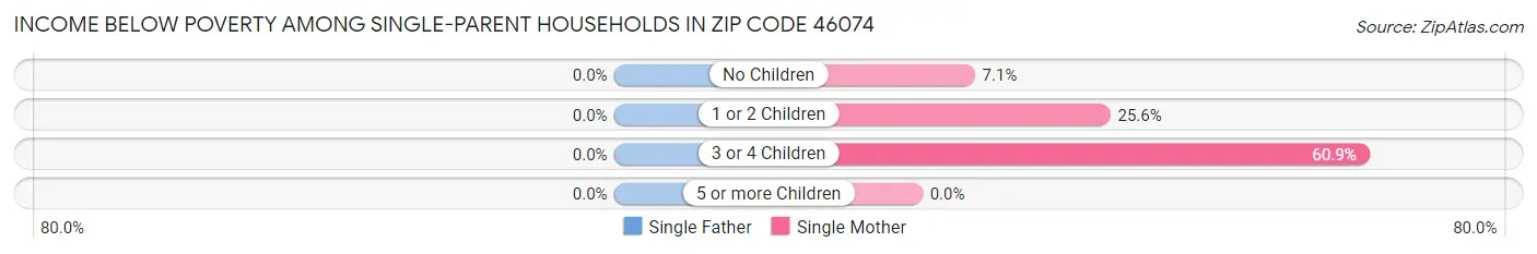 Income Below Poverty Among Single-Parent Households in Zip Code 46074