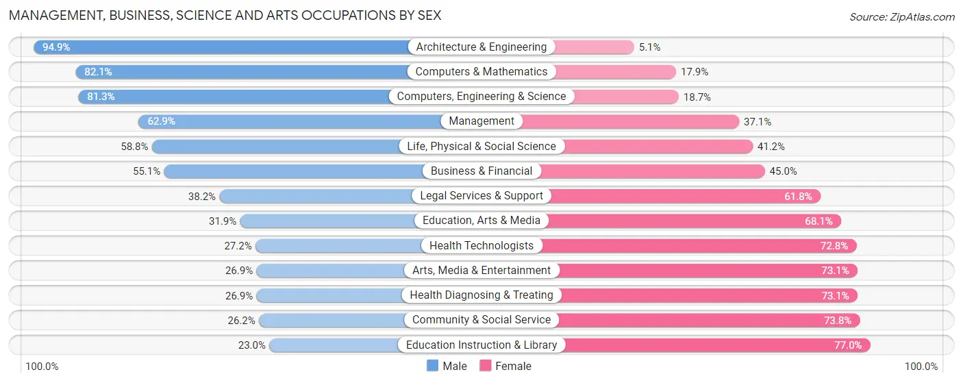 Management, Business, Science and Arts Occupations by Sex in Zip Code 46074