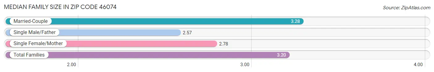 Median Family Size in Zip Code 46074