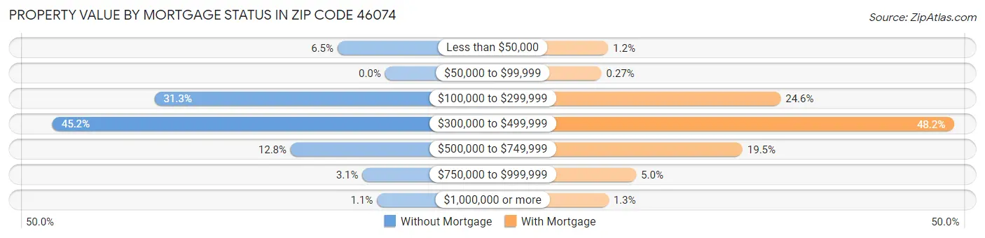 Property Value by Mortgage Status in Zip Code 46074